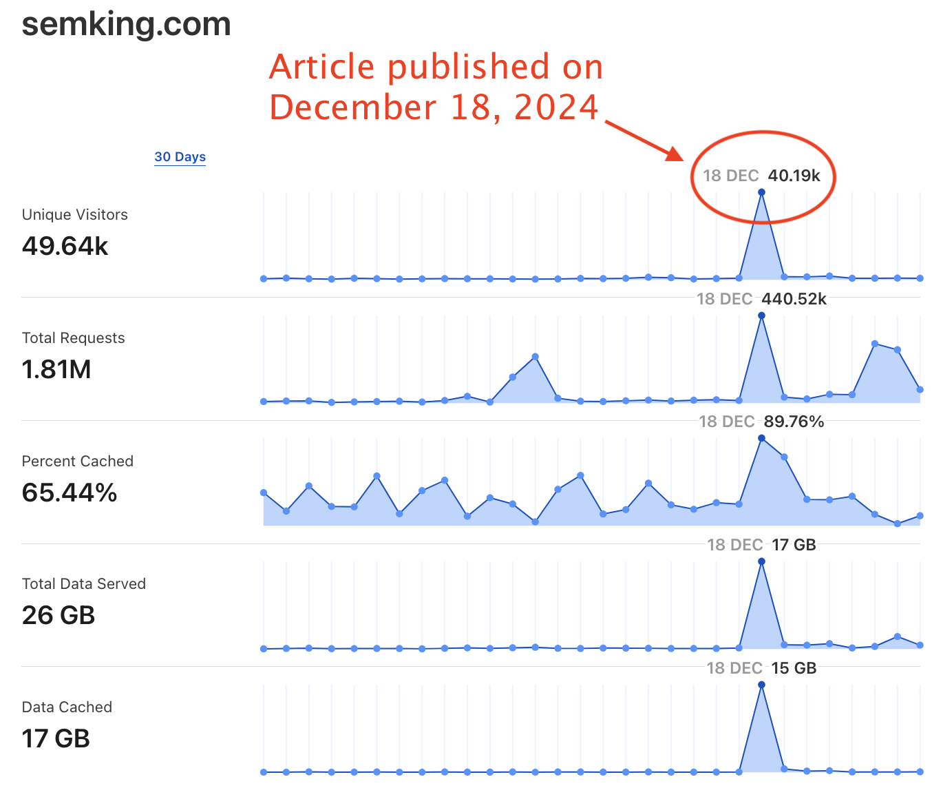 Cloudflare CDN web traffic graph showing the Hacker News effect