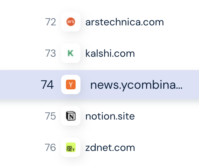 news.ycombinator.com gets more traffic than the entire zdnet website according to similarweb data!
