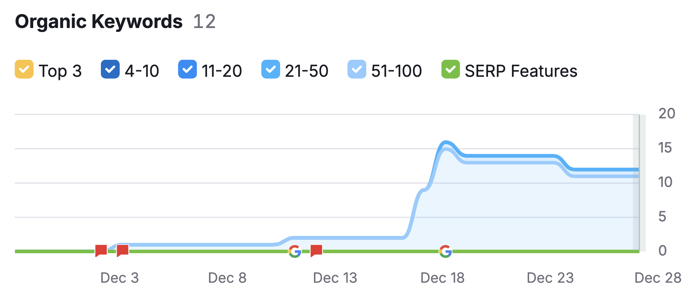 Loss of organic rankings when the content does not match the users' search intent. Shows the importance of good keyword research.
