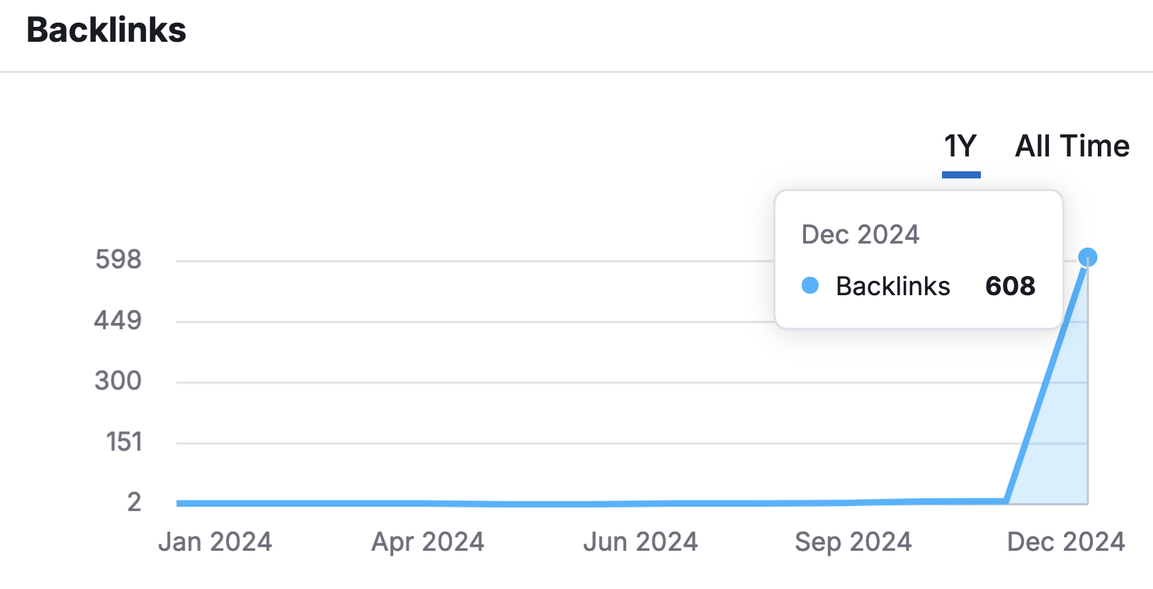 Backlinks created immediately after my Hacker News post - Semrush data
