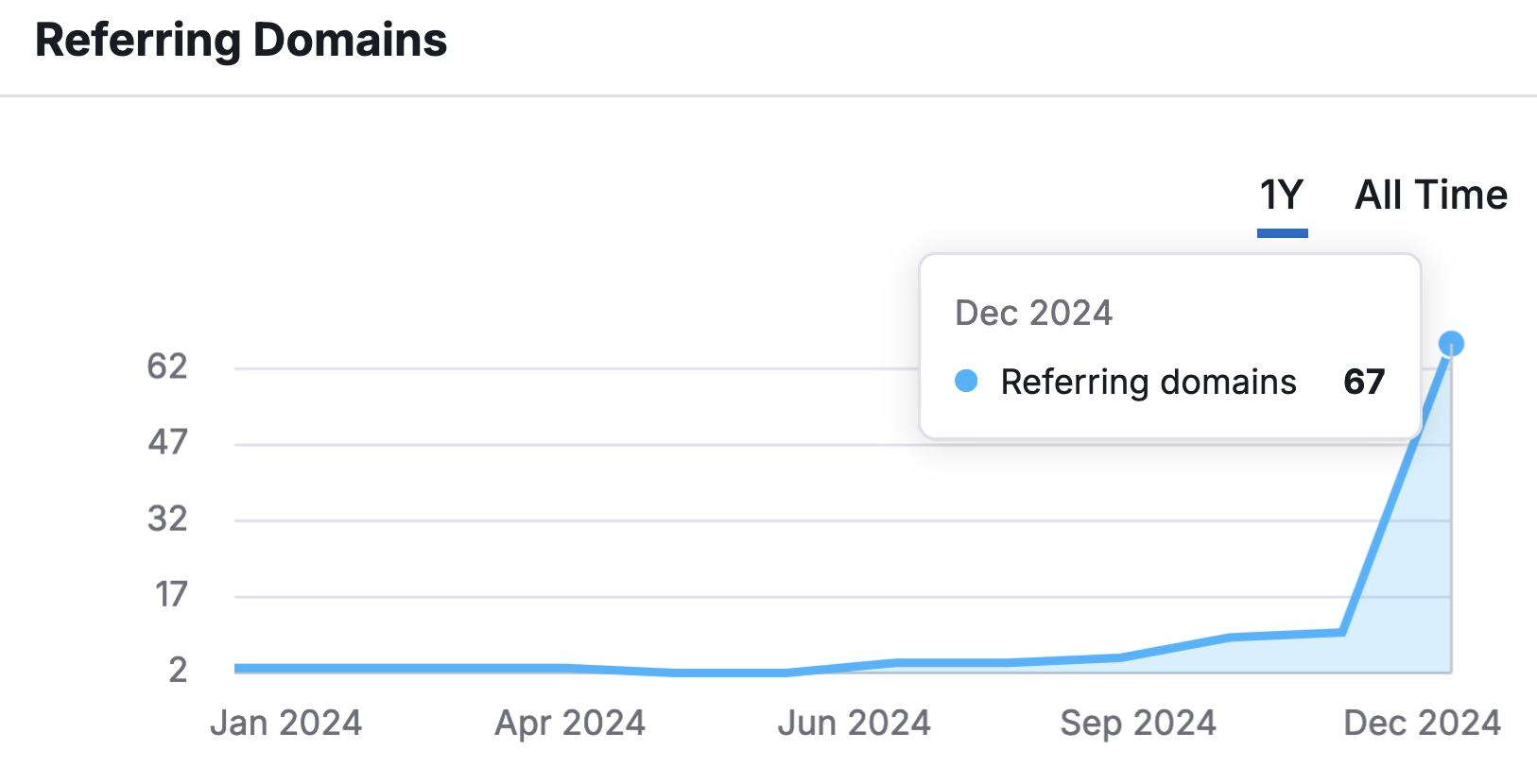 Referring domains after Hacker News post - Semrush data