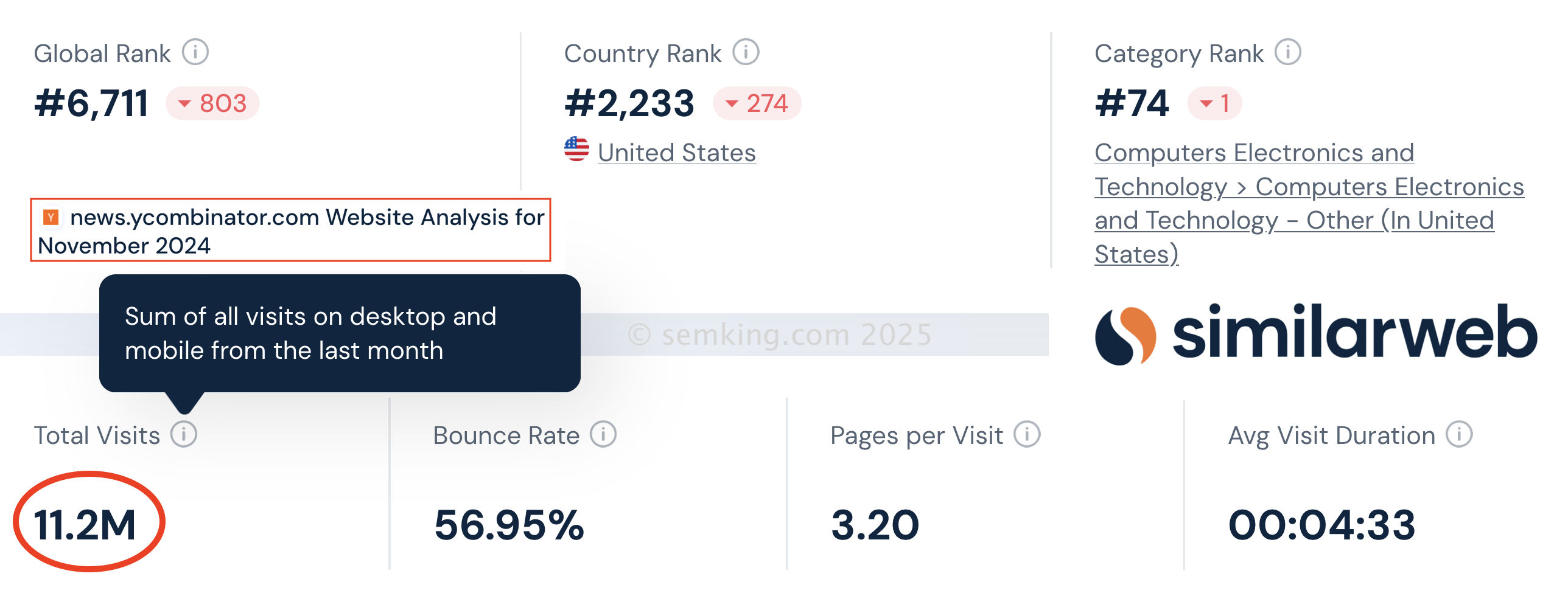 Similarweb data showing incredibly positive metrics and user engagement for the Hacker News website (November 2024 KPI)