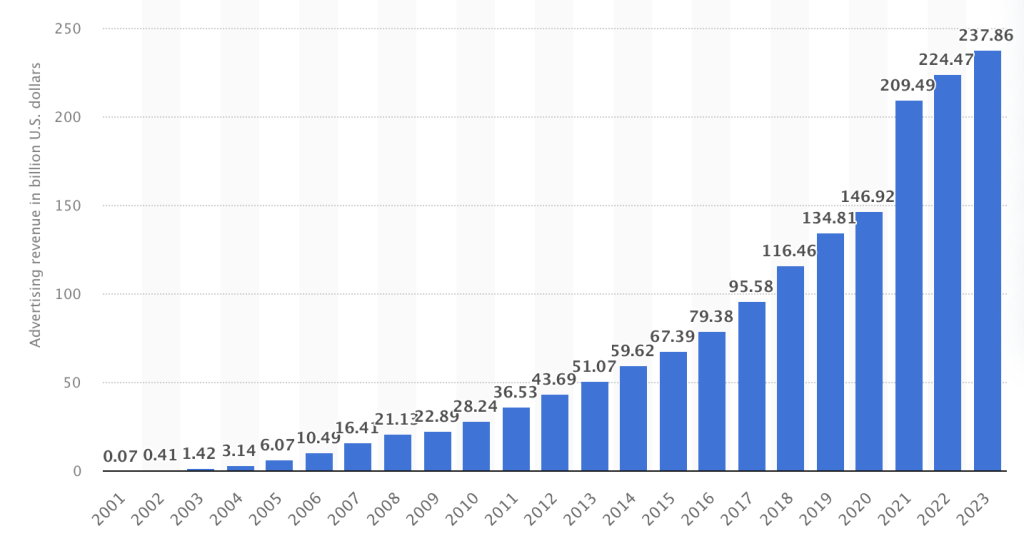 Google advertising revenue 2001-2024. Source statista + annual reports